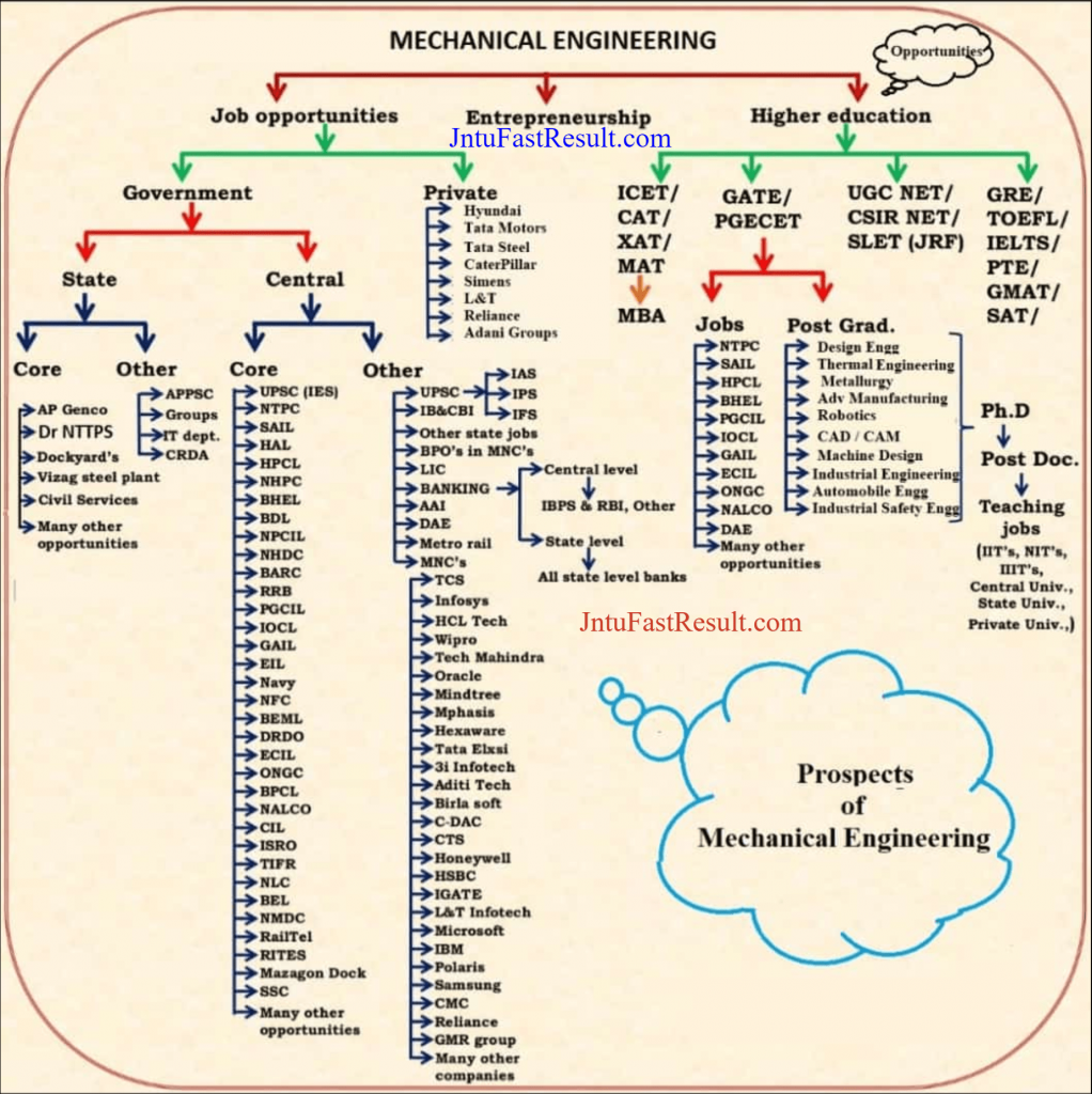 What After Mechanical Engineering Career/Job/Higher Education Path